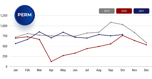 Placement Stats South Africa