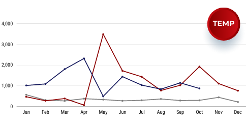 Placement Stats South Africa